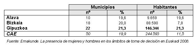 Tabla sobre los habitantes y municipios gobernados por alcaldesas. CAE. 2007.
